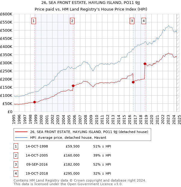 26, SEA FRONT ESTATE, HAYLING ISLAND, PO11 9JJ: Price paid vs HM Land Registry's House Price Index