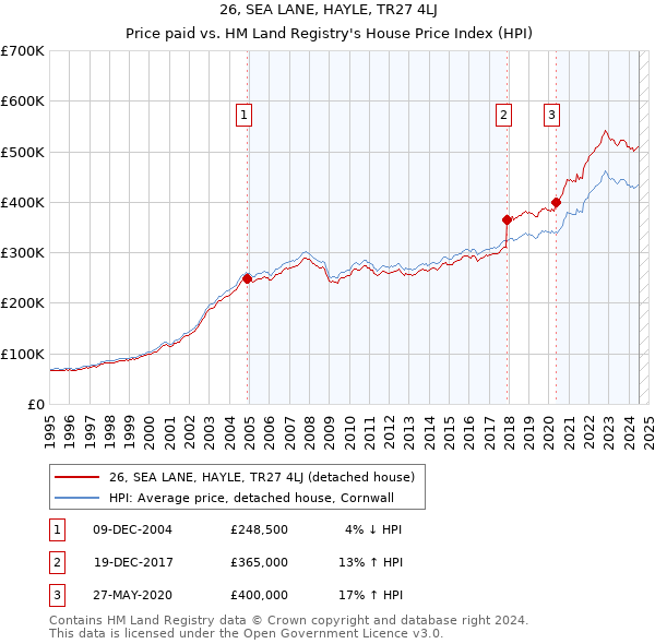 26, SEA LANE, HAYLE, TR27 4LJ: Price paid vs HM Land Registry's House Price Index