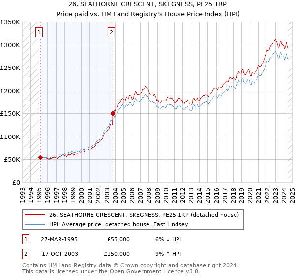 26, SEATHORNE CRESCENT, SKEGNESS, PE25 1RP: Price paid vs HM Land Registry's House Price Index