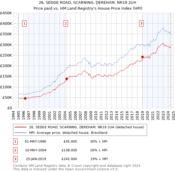 26, SEDGE ROAD, SCARNING, DEREHAM, NR19 2UA: Price paid vs HM Land Registry's House Price Index