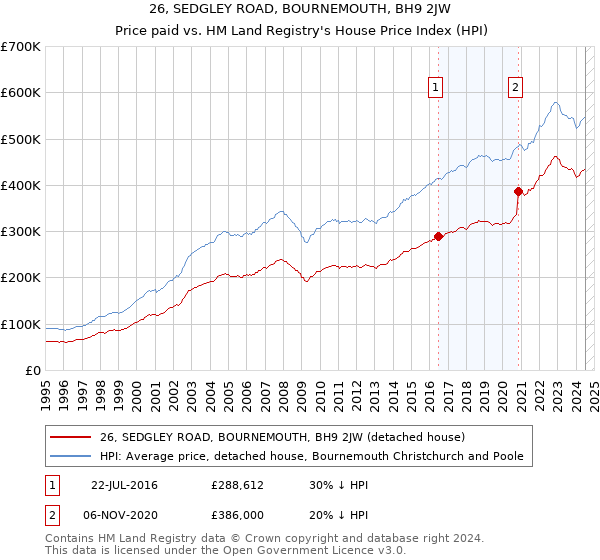 26, SEDGLEY ROAD, BOURNEMOUTH, BH9 2JW: Price paid vs HM Land Registry's House Price Index