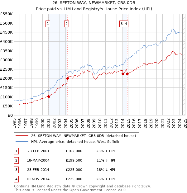 26, SEFTON WAY, NEWMARKET, CB8 0DB: Price paid vs HM Land Registry's House Price Index