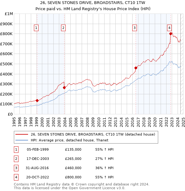 26, SEVEN STONES DRIVE, BROADSTAIRS, CT10 1TW: Price paid vs HM Land Registry's House Price Index