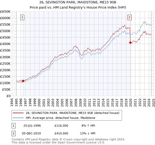 26, SEVINGTON PARK, MAIDSTONE, ME15 9SB: Price paid vs HM Land Registry's House Price Index