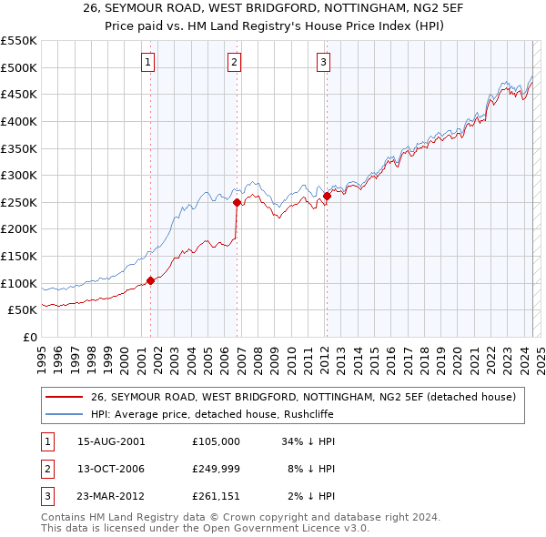 26, SEYMOUR ROAD, WEST BRIDGFORD, NOTTINGHAM, NG2 5EF: Price paid vs HM Land Registry's House Price Index