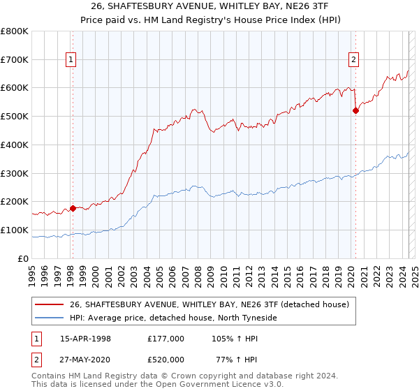 26, SHAFTESBURY AVENUE, WHITLEY BAY, NE26 3TF: Price paid vs HM Land Registry's House Price Index