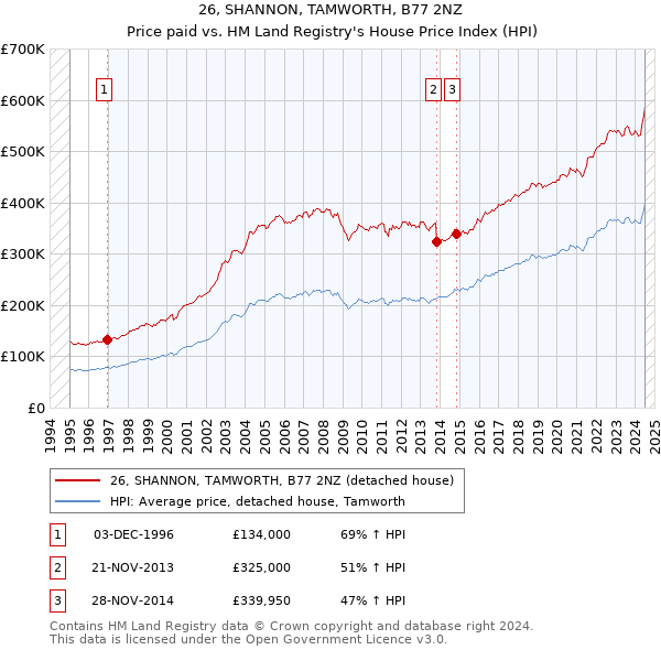 26, SHANNON, TAMWORTH, B77 2NZ: Price paid vs HM Land Registry's House Price Index