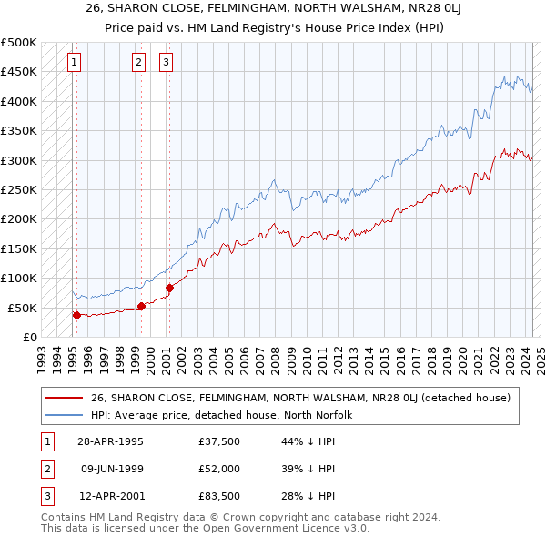 26, SHARON CLOSE, FELMINGHAM, NORTH WALSHAM, NR28 0LJ: Price paid vs HM Land Registry's House Price Index