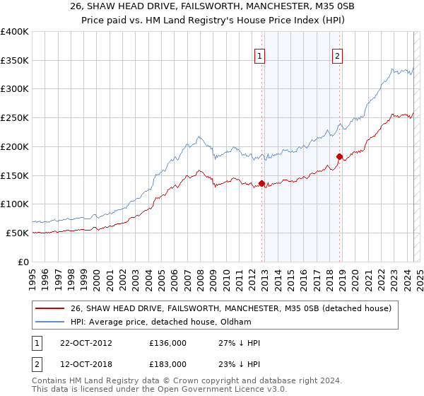 26, SHAW HEAD DRIVE, FAILSWORTH, MANCHESTER, M35 0SB: Price paid vs HM Land Registry's House Price Index