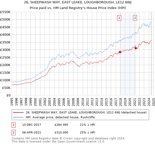 26, SHEEPWASH WAY, EAST LEAKE, LOUGHBOROUGH, LE12 6WJ: Price paid vs HM Land Registry's House Price Index