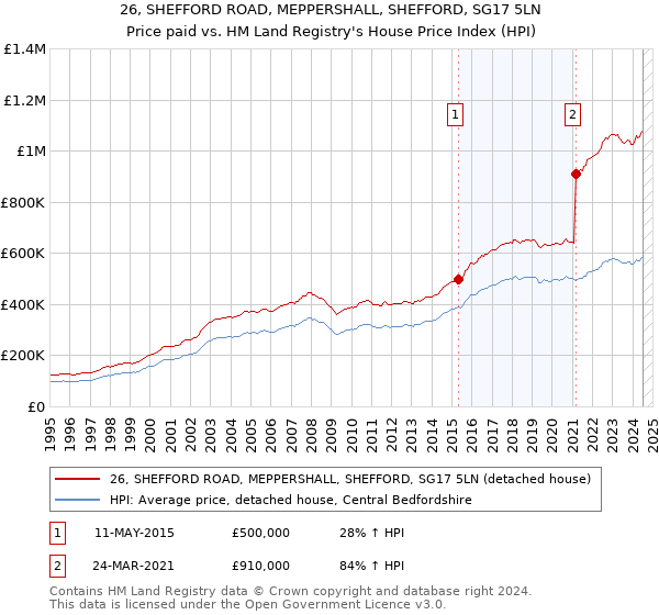 26, SHEFFORD ROAD, MEPPERSHALL, SHEFFORD, SG17 5LN: Price paid vs HM Land Registry's House Price Index