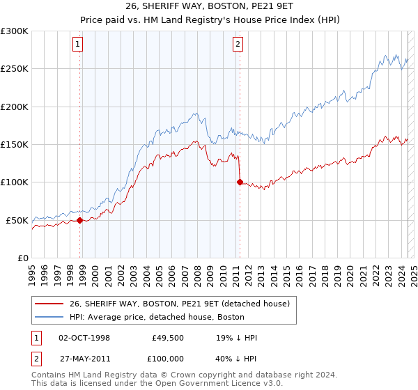 26, SHERIFF WAY, BOSTON, PE21 9ET: Price paid vs HM Land Registry's House Price Index