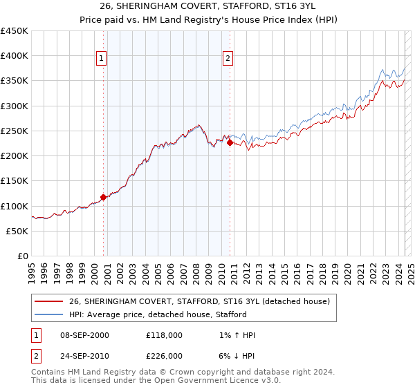 26, SHERINGHAM COVERT, STAFFORD, ST16 3YL: Price paid vs HM Land Registry's House Price Index