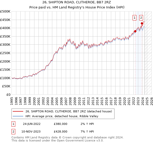 26, SHIPTON ROAD, CLITHEROE, BB7 2RZ: Price paid vs HM Land Registry's House Price Index