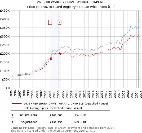 26, SHREWSBURY DRIVE, WIRRAL, CH49 6LB: Price paid vs HM Land Registry's House Price Index