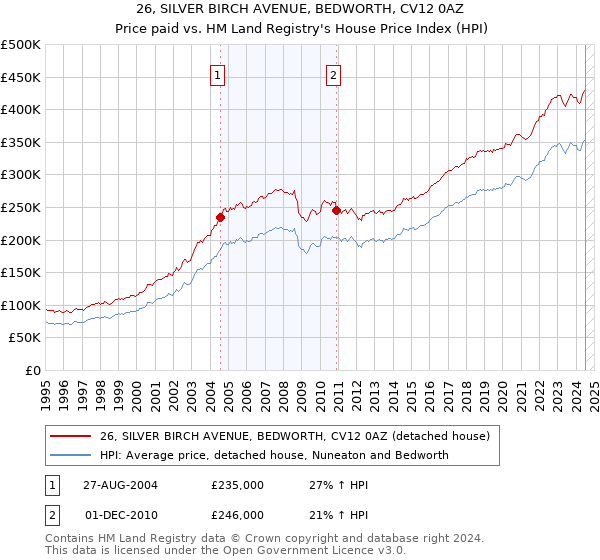 26, SILVER BIRCH AVENUE, BEDWORTH, CV12 0AZ: Price paid vs HM Land Registry's House Price Index