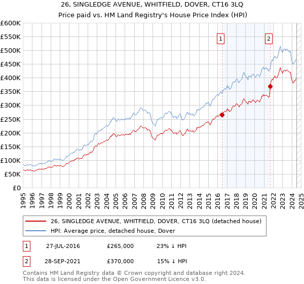 26, SINGLEDGE AVENUE, WHITFIELD, DOVER, CT16 3LQ: Price paid vs HM Land Registry's House Price Index