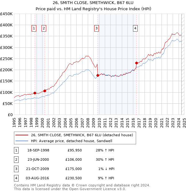 26, SMITH CLOSE, SMETHWICK, B67 6LU: Price paid vs HM Land Registry's House Price Index