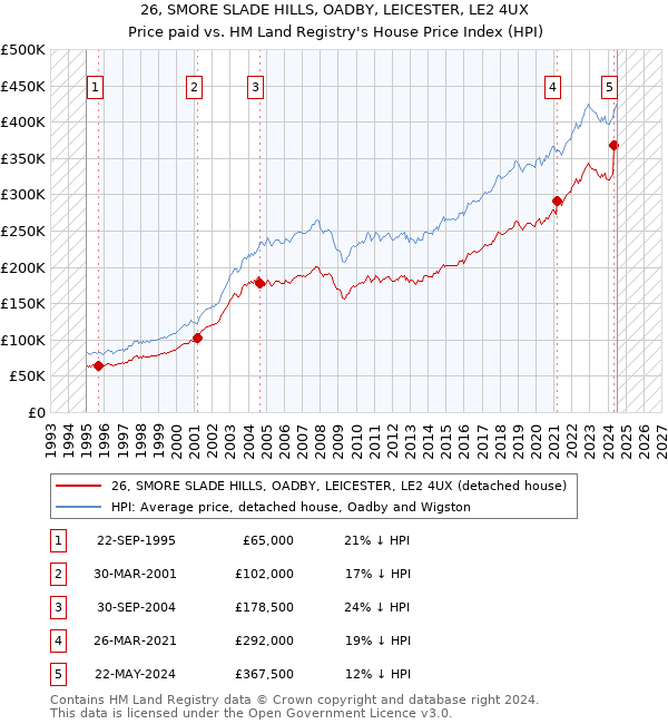 26, SMORE SLADE HILLS, OADBY, LEICESTER, LE2 4UX: Price paid vs HM Land Registry's House Price Index