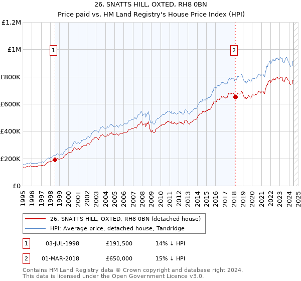 26, SNATTS HILL, OXTED, RH8 0BN: Price paid vs HM Land Registry's House Price Index