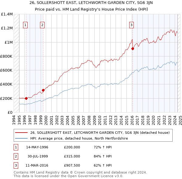 26, SOLLERSHOTT EAST, LETCHWORTH GARDEN CITY, SG6 3JN: Price paid vs HM Land Registry's House Price Index