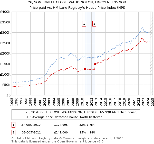 26, SOMERVILLE CLOSE, WADDINGTON, LINCOLN, LN5 9QR: Price paid vs HM Land Registry's House Price Index