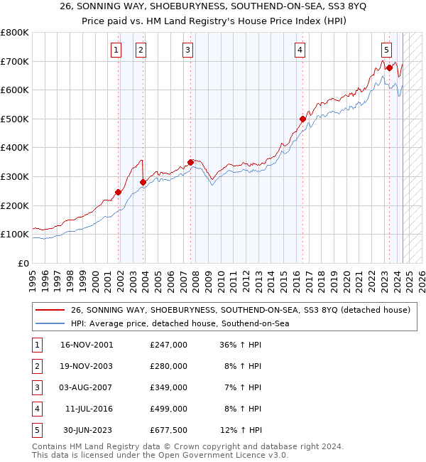 26, SONNING WAY, SHOEBURYNESS, SOUTHEND-ON-SEA, SS3 8YQ: Price paid vs HM Land Registry's House Price Index