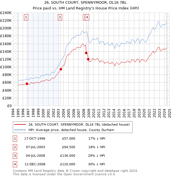 26, SOUTH COURT, SPENNYMOOR, DL16 7BL: Price paid vs HM Land Registry's House Price Index