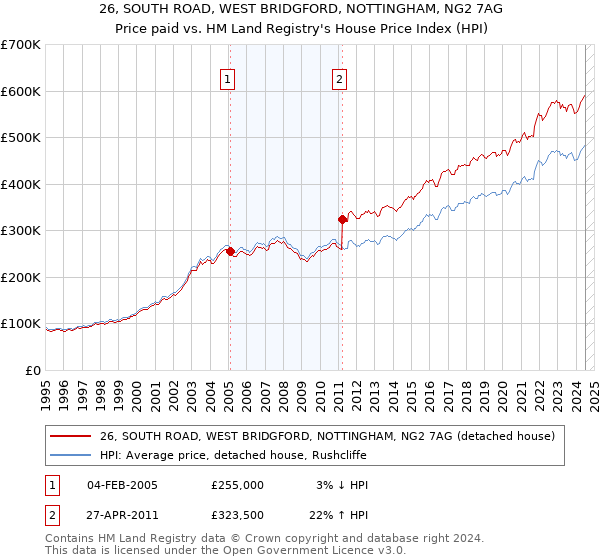 26, SOUTH ROAD, WEST BRIDGFORD, NOTTINGHAM, NG2 7AG: Price paid vs HM Land Registry's House Price Index