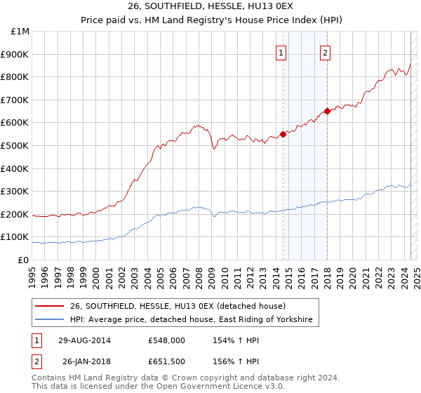 26, SOUTHFIELD, HESSLE, HU13 0EX: Price paid vs HM Land Registry's House Price Index