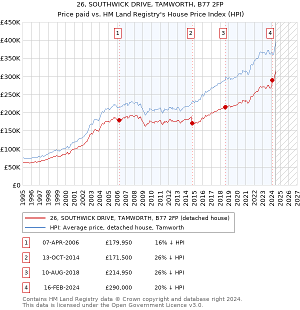 26, SOUTHWICK DRIVE, TAMWORTH, B77 2FP: Price paid vs HM Land Registry's House Price Index