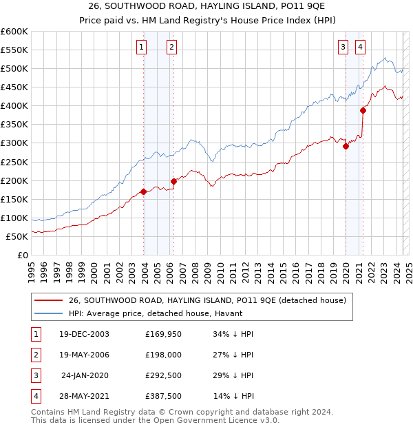 26, SOUTHWOOD ROAD, HAYLING ISLAND, PO11 9QE: Price paid vs HM Land Registry's House Price Index