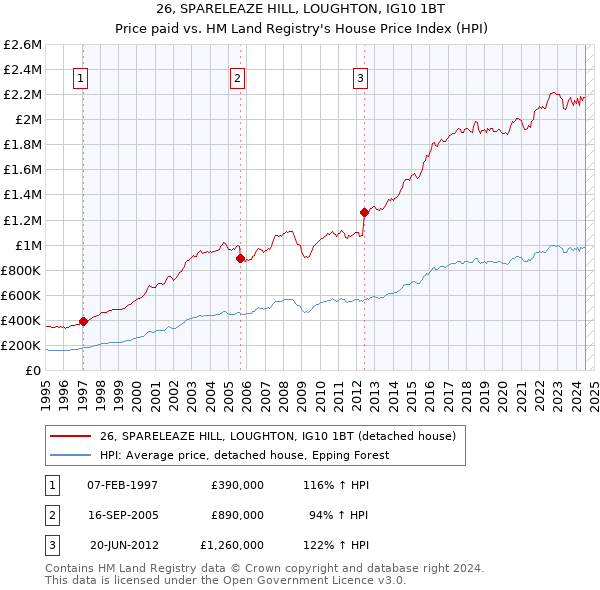 26, SPARELEAZE HILL, LOUGHTON, IG10 1BT: Price paid vs HM Land Registry's House Price Index