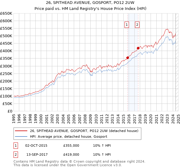 26, SPITHEAD AVENUE, GOSPORT, PO12 2UW: Price paid vs HM Land Registry's House Price Index