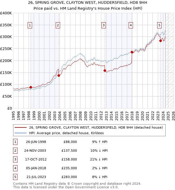 26, SPRING GROVE, CLAYTON WEST, HUDDERSFIELD, HD8 9HH: Price paid vs HM Land Registry's House Price Index