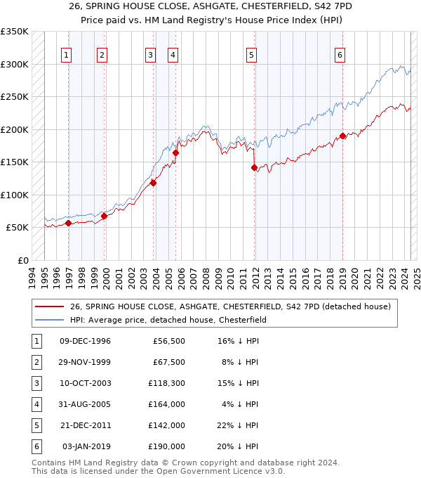 26, SPRING HOUSE CLOSE, ASHGATE, CHESTERFIELD, S42 7PD: Price paid vs HM Land Registry's House Price Index