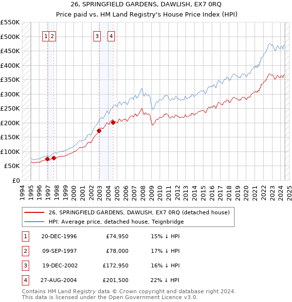 26, SPRINGFIELD GARDENS, DAWLISH, EX7 0RQ: Price paid vs HM Land Registry's House Price Index