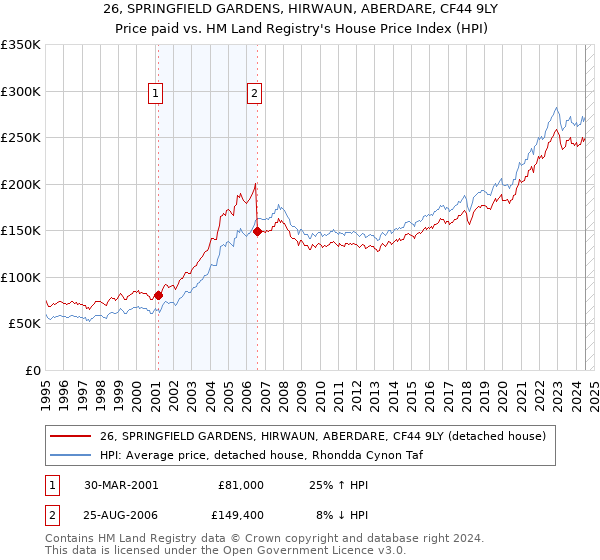 26, SPRINGFIELD GARDENS, HIRWAUN, ABERDARE, CF44 9LY: Price paid vs HM Land Registry's House Price Index