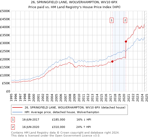 26, SPRINGFIELD LANE, WOLVERHAMPTON, WV10 6PX: Price paid vs HM Land Registry's House Price Index