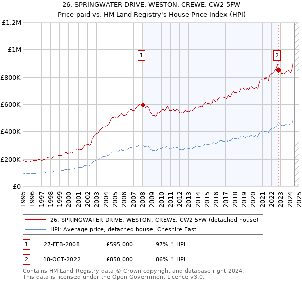 26, SPRINGWATER DRIVE, WESTON, CREWE, CW2 5FW: Price paid vs HM Land Registry's House Price Index