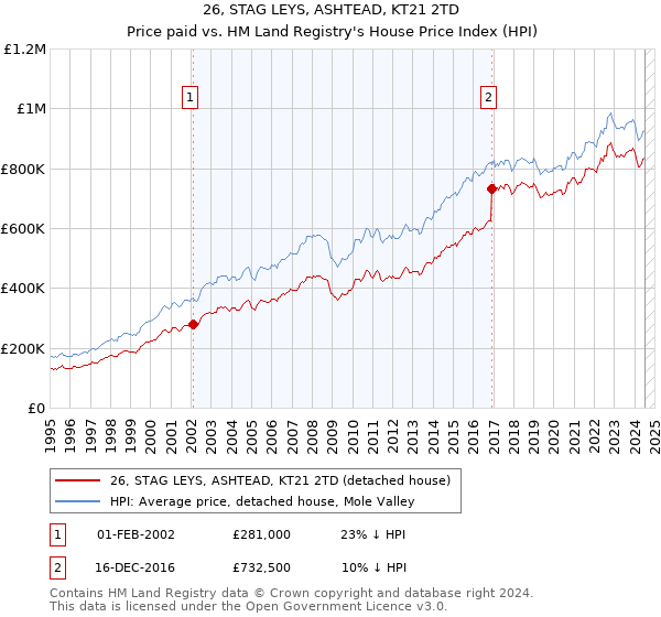 26, STAG LEYS, ASHTEAD, KT21 2TD: Price paid vs HM Land Registry's House Price Index