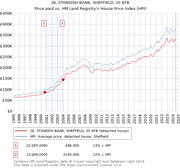 26, STANDISH BANK, SHEFFIELD, S5 8YB: Price paid vs HM Land Registry's House Price Index