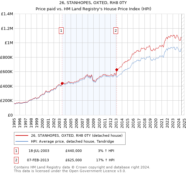 26, STANHOPES, OXTED, RH8 0TY: Price paid vs HM Land Registry's House Price Index