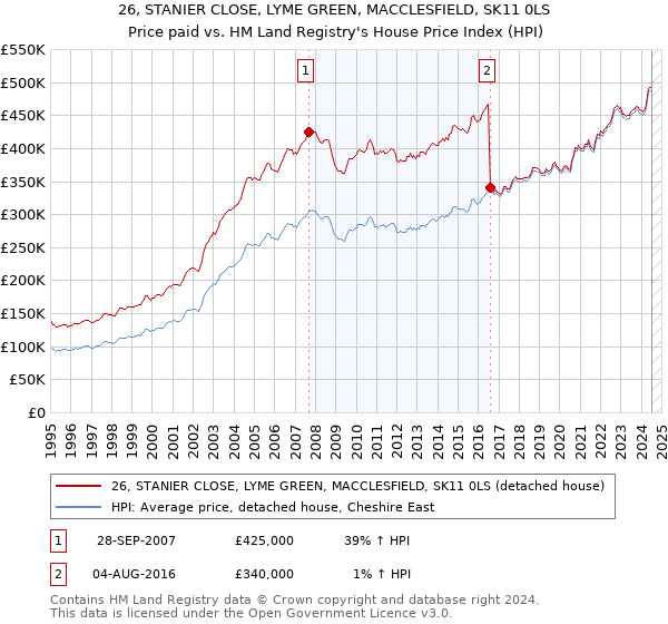 26, STANIER CLOSE, LYME GREEN, MACCLESFIELD, SK11 0LS: Price paid vs HM Land Registry's House Price Index