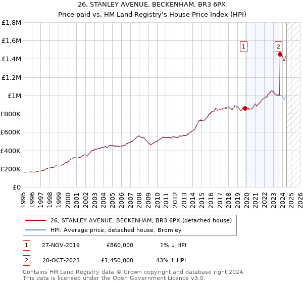 26, STANLEY AVENUE, BECKENHAM, BR3 6PX: Price paid vs HM Land Registry's House Price Index