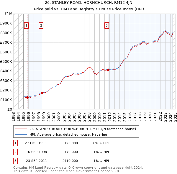 26, STANLEY ROAD, HORNCHURCH, RM12 4JN: Price paid vs HM Land Registry's House Price Index