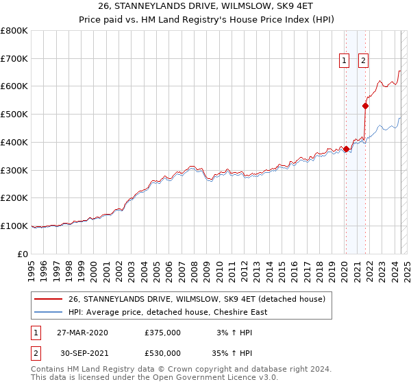 26, STANNEYLANDS DRIVE, WILMSLOW, SK9 4ET: Price paid vs HM Land Registry's House Price Index