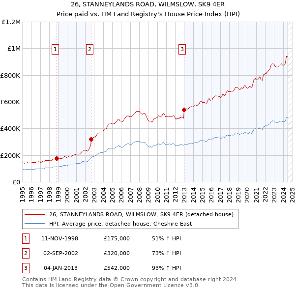 26, STANNEYLANDS ROAD, WILMSLOW, SK9 4ER: Price paid vs HM Land Registry's House Price Index