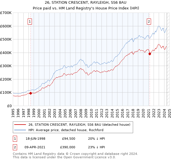 26, STATION CRESCENT, RAYLEIGH, SS6 8AU: Price paid vs HM Land Registry's House Price Index