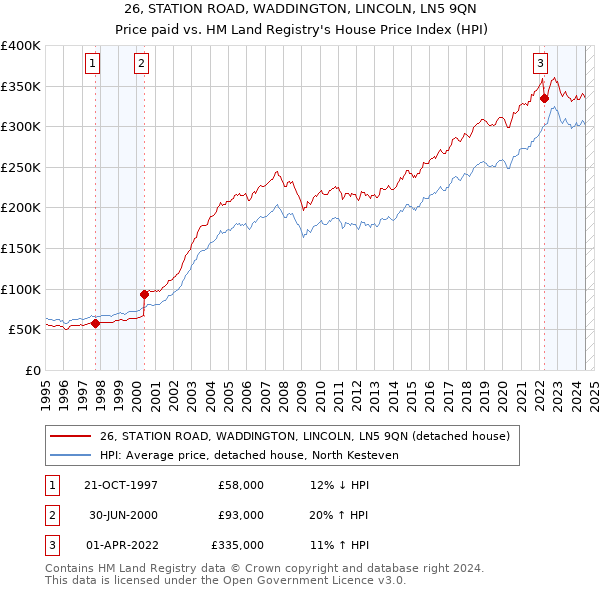 26, STATION ROAD, WADDINGTON, LINCOLN, LN5 9QN: Price paid vs HM Land Registry's House Price Index